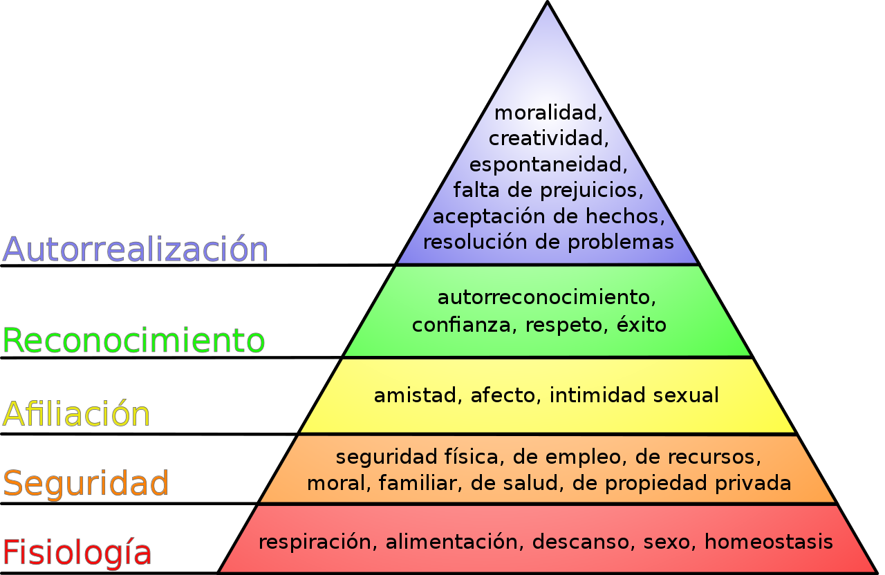 La Pirámide De Maslow | Centre Sukha